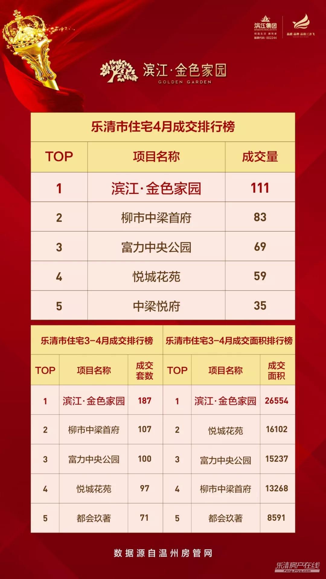 这个数月蝉联乐清住宅销冠的楼盘又加推了