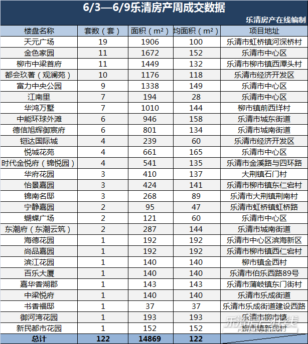 【6/3—6/9】乐清新盘成交122套!